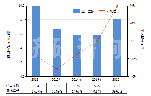 2012-2016年中國鞣酸及其鹽、醚、酯和其他衍生物(HS32019090)進(jìn)口總額及增速統(tǒng)計